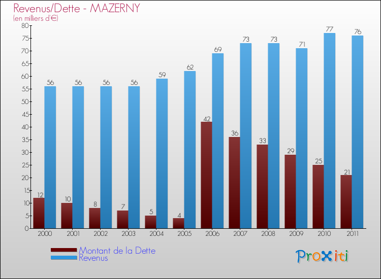 Evolution comparée de la dette et des revenus pour la commune de MAZERNY de 2000 à 2011 Comparaison de la dette et des revenus pour MAZERNY de 2000 à 2011