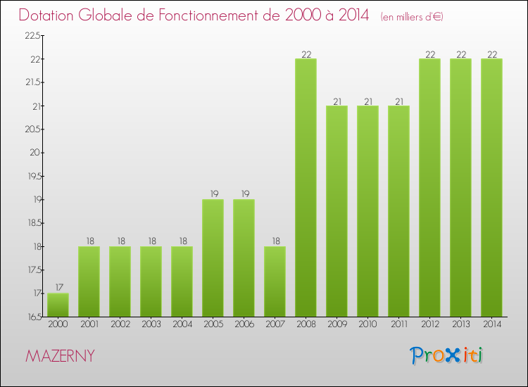 Evolution du montant de la Dotation Globale de Fonctionnement pour la commune de MAZERNY de 2000 à 2014 Evolution du montant de la Dotation Globale de Fonctionnement pour MAZERNY de 2000 à 2014