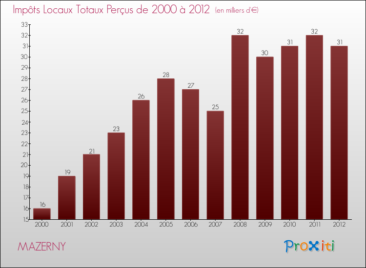 Evolution des Impôts Locaux pour la commune de MAZERNY de 2000 à 2012 Evolution des Impôts Locaux pour MAZERNY de 2000 à 2012