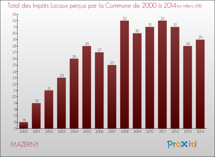 Evolution des Impôts Locaux pour la commune de MAZERNY de 2000 à 2014 Evolution des Impôts Locaux pour MAZERNY de 2000 à 2014