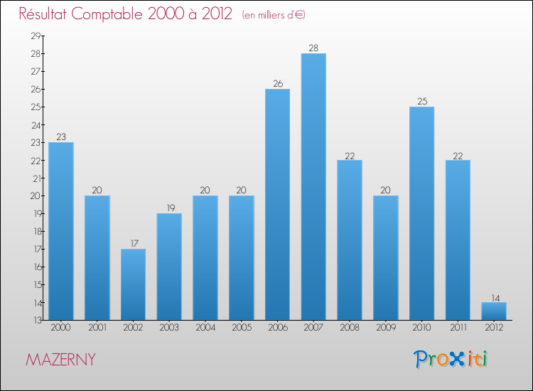 Evolution du résultat comptable pour la commune de MAZERNY de 2000 à 2012 Evolution du résultat comptable pour MAZERNY de 2000 à 2012