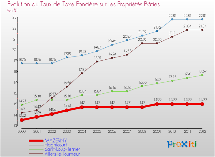 Evolution du taux de la taxe foncière sur le bati pour MAZERNY et les communes proches de 2000 à 2012 Comparaison des taux de taxe foncière sur le bati pour MAZERNY et les communes voisines de 2000 à 2012