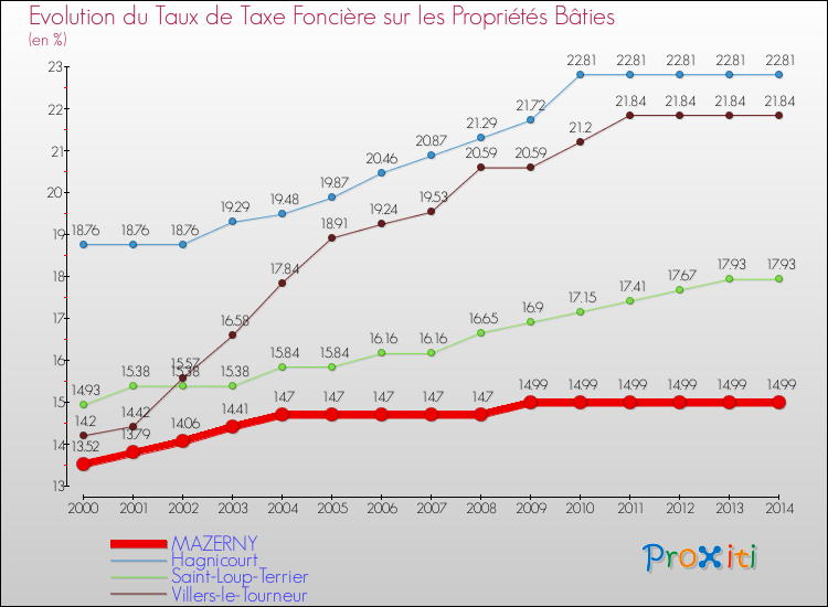 Evolution du taux de la taxe foncière sur le bati pour MAZERNY et les communes proches de 2000 à 2014 Comparaison des taux de taxe foncière sur le bati pour MAZERNY et les communes voisines de 2000 à 2014