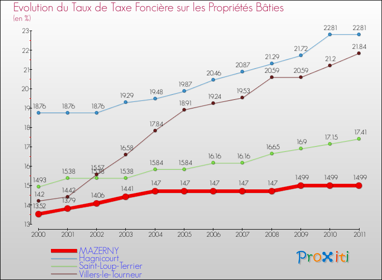 Evolution du taux de la taxe foncière sur le bati pour MAZERNY et les communes proches Comparaison des taux de taxe foncière sur le bati pour MAZERNY et les communes voisines