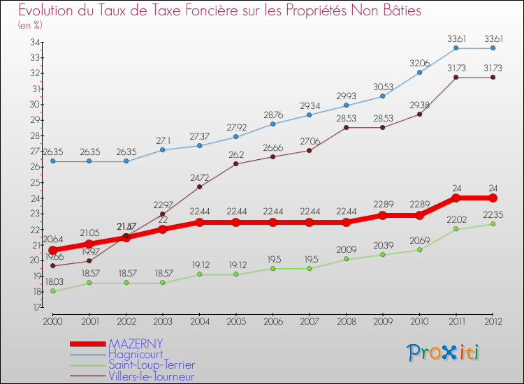 Evolution du taux de la taxe foncière sur les immeubles et terrains non batis pour MAZERNY et les communes proches de 2000 à 2012 Comparaison des taux de la taxe foncière sur les immeubles et terrains non batis pour MAZERNY et les communes voisines de 2000 à 2012