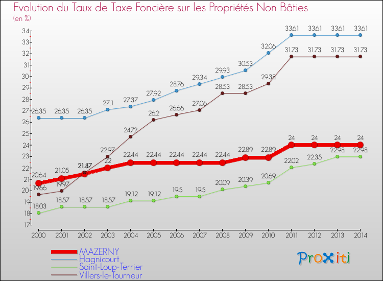 Evolution du taux de la taxe foncière sur les immeubles et terrains non batis pour MAZERNY et les communes proches de 2000 à 2014 Comparaison des taux de la taxe foncière sur les immeubles et terrains non batis pour MAZERNY et les communes voisines de 2000 à 2014