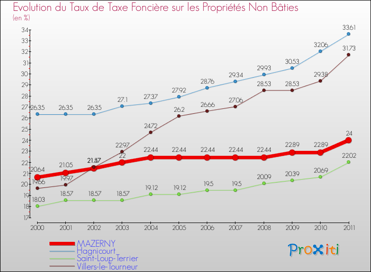 Evolution du taux de la taxe foncière sur les immeubles et terrains non batis pour MAZERNY et les communes proches Comparaison des taux de la taxe foncière sur les immeubles et terrains non batis pour MAZERNY et les communes voisines