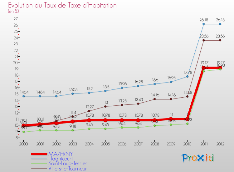 Evolution du taux de la taxe d'habitation pour MAZERNY et les communes proches Comparaison des taux de la taxe d'habitation pour MAZERNY et les communes voisines