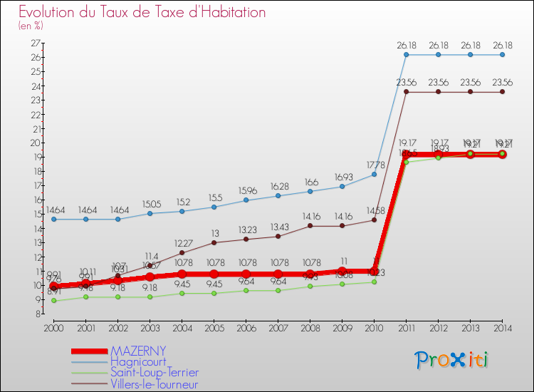 Evolution du taux de la taxe d'habitation pour MAZERNY et les communes proches de 2000 à 2014 Comparaison des taux de la taxe d'habitation pour MAZERNY et les communes voisines de 2000 à 2014
