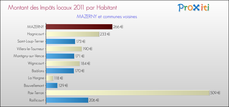 Montant des impôts locaux par Habitant pour MAZERNY et les communes proches Comparaison des impôts locaux par habitant pour MAZERNY et les communes voisines