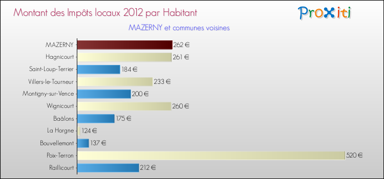 Montant des impôts locaux par Habitant pour MAZERNY et les communes proches Comparaison des impôts locaux par habitant pour MAZERNY et les communes voisines