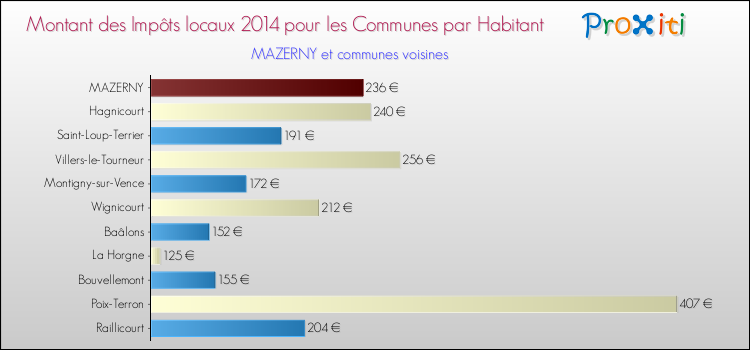 Montant des impôts locaux par Habitant pour MAZERNY et les communes proches en 2014 Comparaison des impôts locaux par habitant pour MAZERNY et les communes voisines en 2014