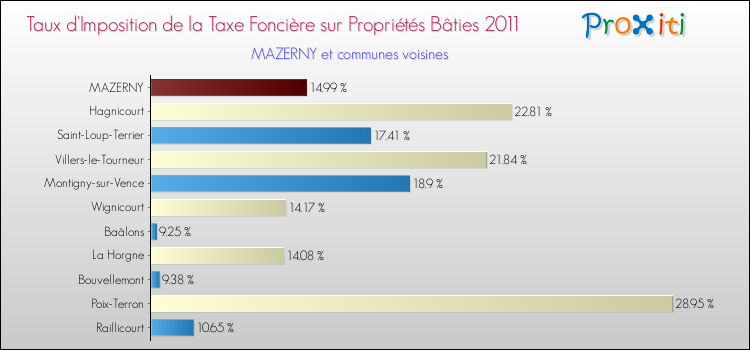 Taux d'imposition de la taxe foncière sur le bati 2011 pour MAZERNY et les communes proches Comparaison des taux d'imposition de la taxe foncière sur le bati 2011 pour MAZERNY et les communes voisines