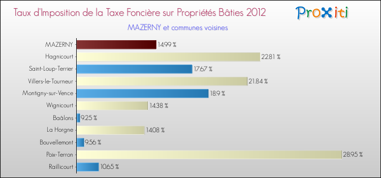 Taux d'imposition de la taxe foncière sur le bati 2012 pour MAZERNY et les communes proches Comparaison des taux d'imposition de la taxe foncière sur le bati 2012 pour MAZERNY et les communes voisines