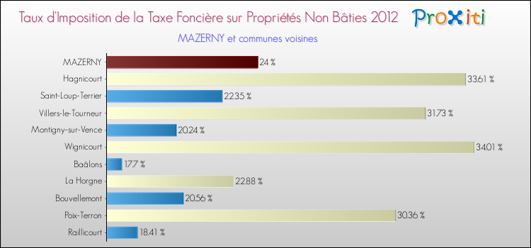 Taux d'imposition de la taxe foncière sur les immeubles et terrains non batis 2012 pour MAZERNY et les communes proches Comparaison des taux d'imposition de la taxe foncière sur les immeubles et terrains non batis 2012 pour MAZERNY et les communes voisines