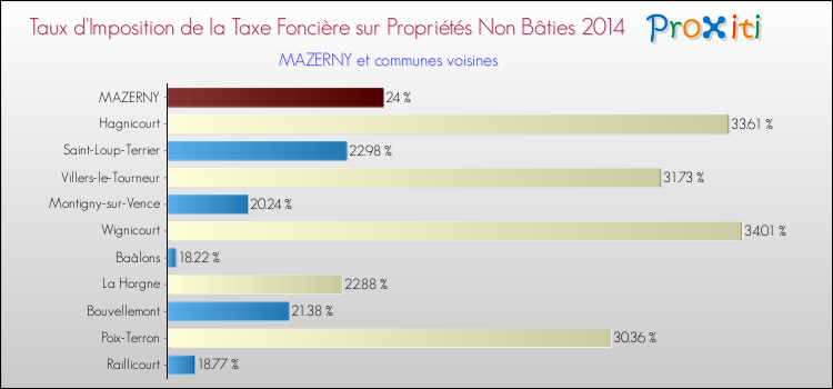 Taux d'imposition de la taxe foncière sur les immeubles et terrains non batis 2014 pour MAZERNY et les communes proches Comparaison des taux d'imposition de la taxe foncière sur les immeubles et terrains non batis 2014 pour MAZERNY et les communes voisines