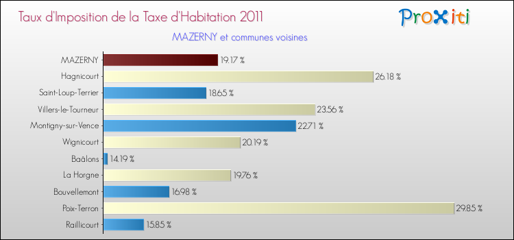 Taux d'imposition de la taxe d'habitation 2011 pour MAZERNY et les communes proches Comparaison des taux d'imposition de la taxe d'habitation 2011 pour MAZERNY et les communes voisines