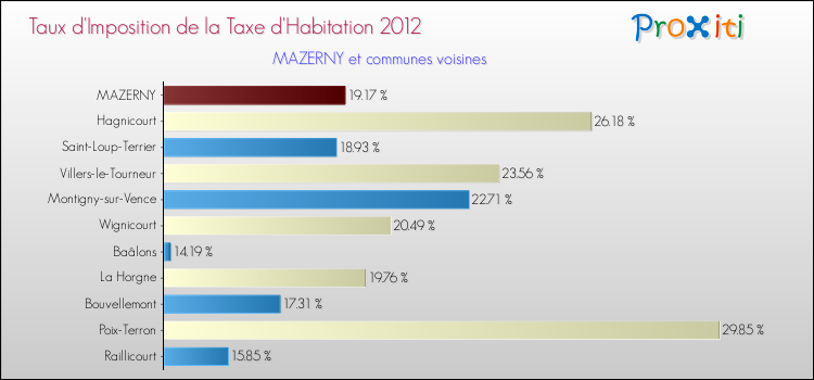Taux d'imposition de la taxe d'habitation 2012 pour MAZERNY et les communes proches Comparaison des taux d'imposition de la taxe d'habitation 2012 pour MAZERNY et les communes voisines