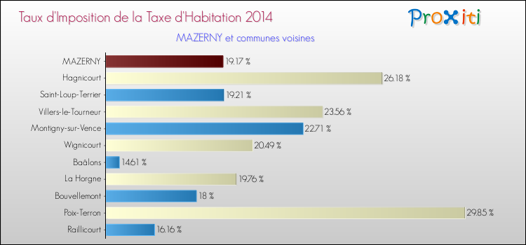 Taux d'imposition de la taxe d'habitation 2014 pour MAZERNY et les communes proches Comparaison des taux d'imposition de la taxe d'habitation 2014 pour MAZERNY et les communes voisines