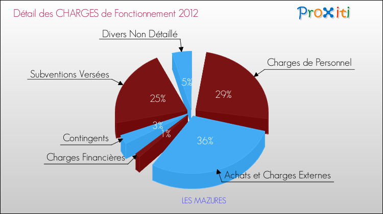 Décomposition des Charges de Fonctionnement 2012 de la commune de LES MAZURES Charges de Fonctionnement 2012 pour la commune de LES MAZURES