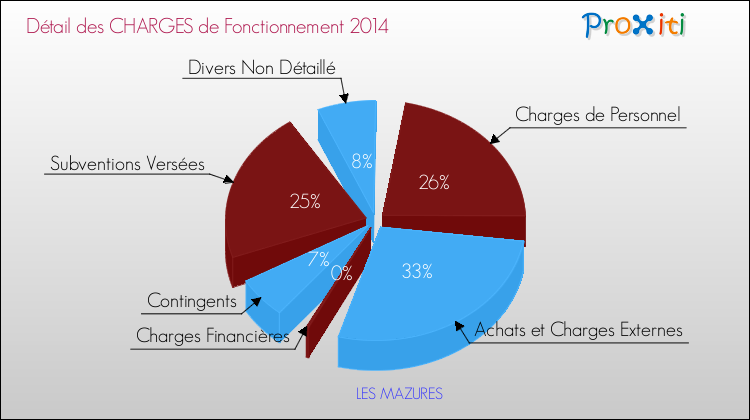 Décomposition des Charges de Fonctionnement 2014 de la commune de LES MAZURES Charges de Fonctionnement 2014 pour la commune de LES MAZURES