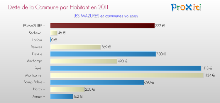 Dette par habitant de la commune en 2011 pour LES MAZURES et les communes proches Comparaison de la dette par habitant de la commune en 2011 pour LES MAZURES et les communes voisines