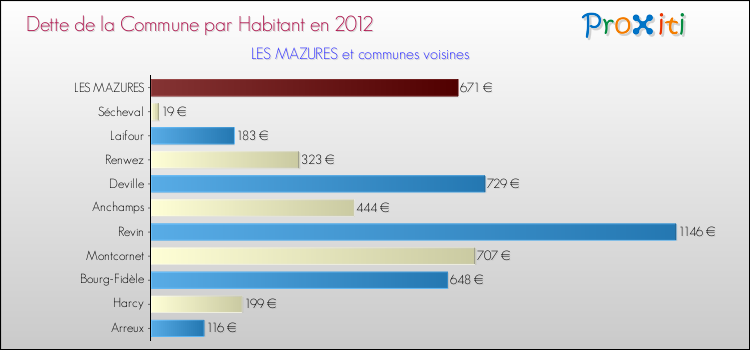 Dette par habitant de la commune en 2012 pour LES MAZURES et les communes proches Comparaison de la dette par habitant de la commune en 2012 pour LES MAZURES et les communes voisines
