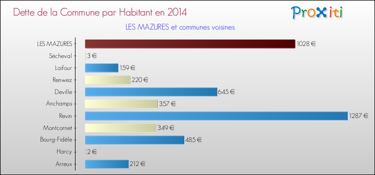 Dette par habitant de la commune en 2014 pour LES MAZURES et les communes proches Comparaison de la dette par habitant de la commune en 2014 pour LES MAZURES et les communes voisines