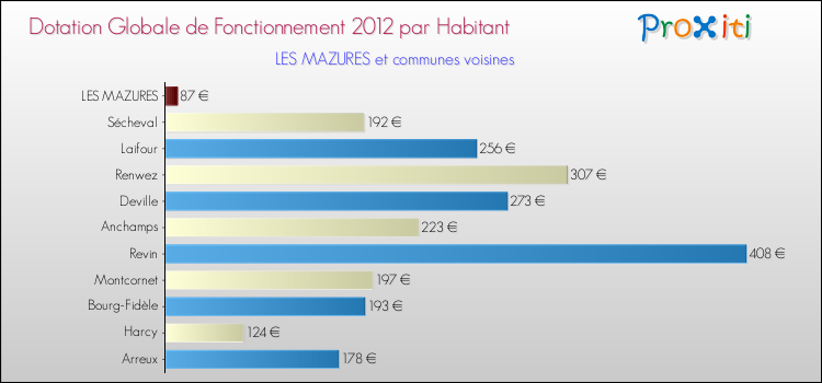 Montant des dotations globales de fonctionnement DGF par Habitant pour LES MAZURES et les communes proches Comparaison des des dotations globales de fonctionnement DGF par habitant pour LES MAZURES et les communes voisines