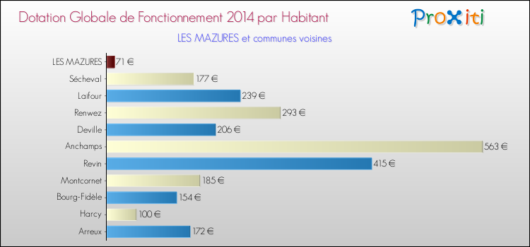 Montant des dotations globales de fonctionnement DGF par Habitant pour LES MAZURES et les communes proches en 2014. Comparaison des des dotations globales de fonctionnement DGF par habitant pour LES MAZURES et les communes voisines en 2014.