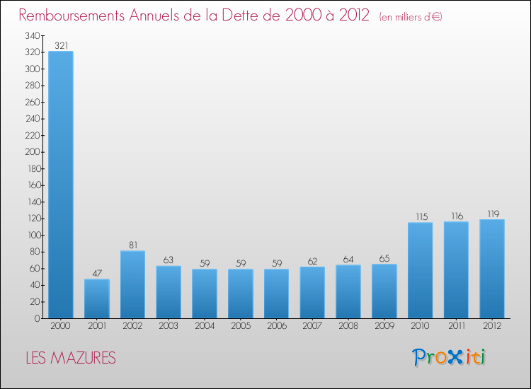 Evolution de l'annuité de la dette pour la commune de LES MAZURES de 2000 à 2012 Annuités de la dette pour LES MAZURES de 2000 à 2012