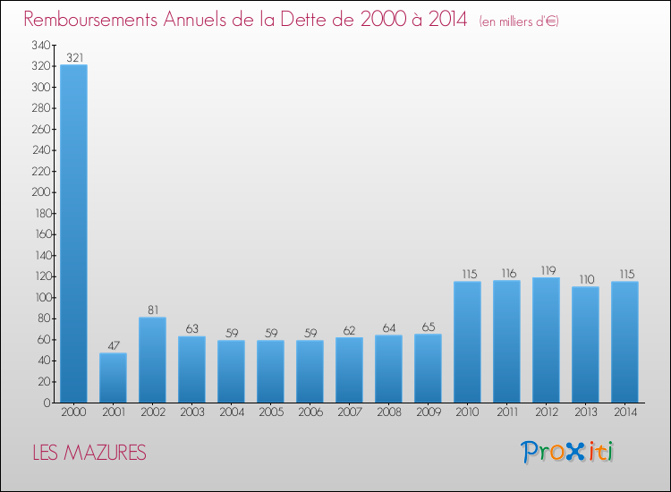 Evolution de l'annuité de la dette pour la commune de LES MAZURES de 2000 à 2014 Annuités de la dette pour LES MAZURES de 2000 à 2014