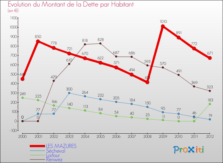 Evolution de la dette par habitant pour la commune de LES MAZURES et les communes proches de 2000 à 2012 Comparaison de la dette par habitant pour LES MAZURES et les communes voisines de 2000 à 2012
