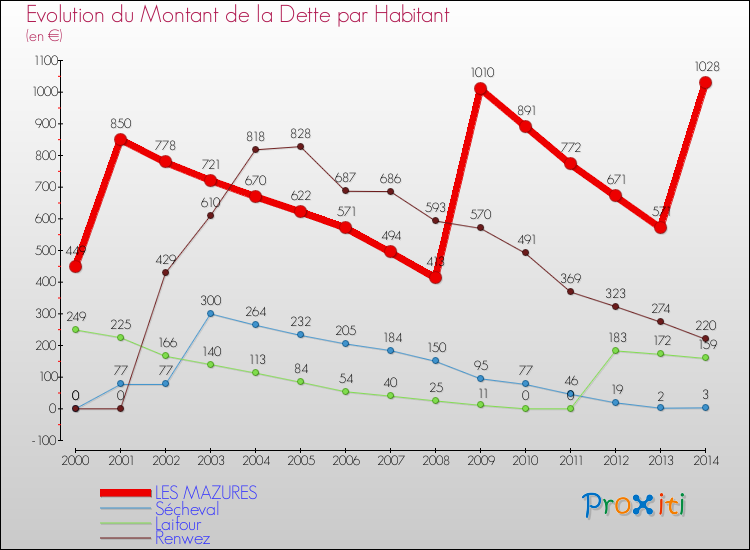 Evolution de la dette par habitant pour la commune de LES MAZURES et les communes proches de 2000 à 2014 Comparaison de la dette par habitant pour LES MAZURES et les communes voisines de 2000 à 2014