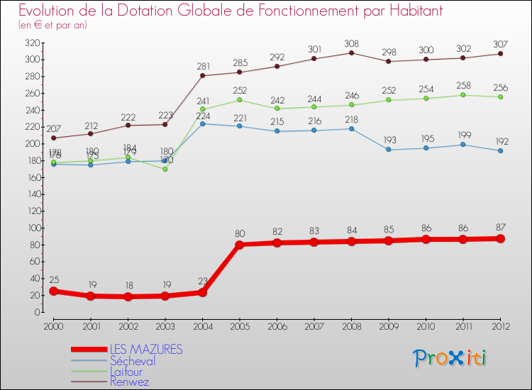 Evolution et montant de la dotation globale de fonctionnement par Habitant pour LES MAZURES et les communes proches Comparaison des dotations globales de fonctionnement par habitant pour LES MAZURES et les communes voisines