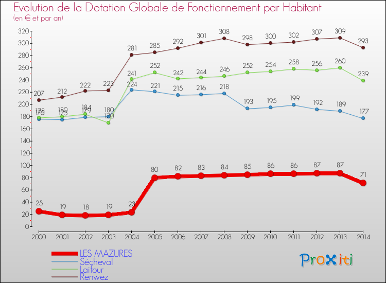 Evolution et montant de la dotation globale de fonctionnement par Habitant pour LES MAZURES et les communes proches de 2000 à 2014. Comparaison des dotations globales de fonctionnement par habitant pour LES MAZURES et les communes voisines de 2000 à 2014.