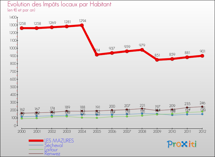 Evolution et montant des impôts locaux par Habitant pour LES MAZURES et les communes proches Comparaison des impôts locaux par habitant pour LES MAZURES et les communes voisines
