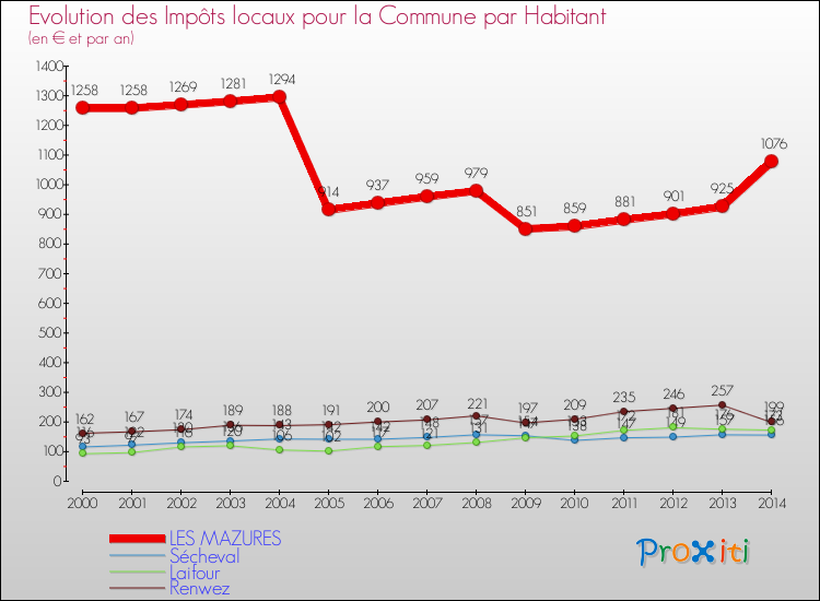 Evolution et montant des impôts locaux par Habitant pour LES MAZURES et les communes proches de 2000 à 2014 Comparaison des impôts locaux par habitant pour LES MAZURES et les communes voisines de 2000 à 2014