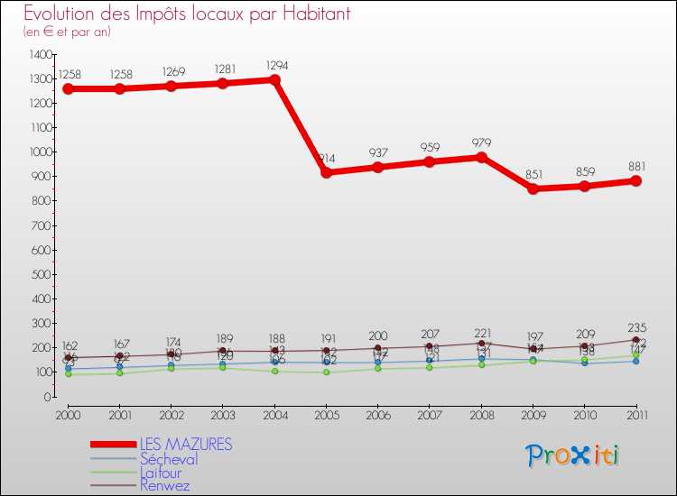 Evolution et montant des impôts locaux par Habitant pour LES MAZURES et les communes proches Comparaison des impôts locaux par habitant pour LES MAZURES et les communes voisines