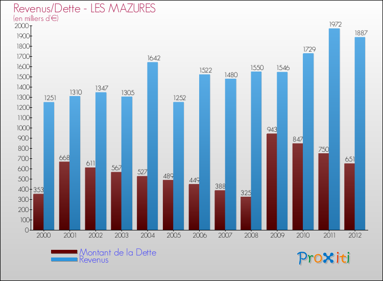 Evolution comparée de la dette et des revenus pour la commune de LES MAZURES de 2000 à 2012 Comparaison de la dette et des revenus pour LES MAZURES de 2000 à 2012