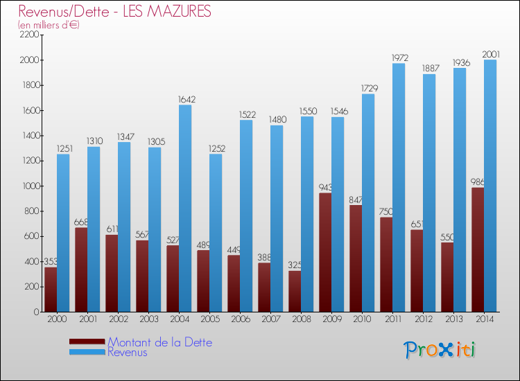 Evolution comparée de la dette et des revenus pour la commune de LES MAZURES de 2000 à 2014 Comparaison de la dette et des revenus pour LES MAZURES de 2000 à 2014
