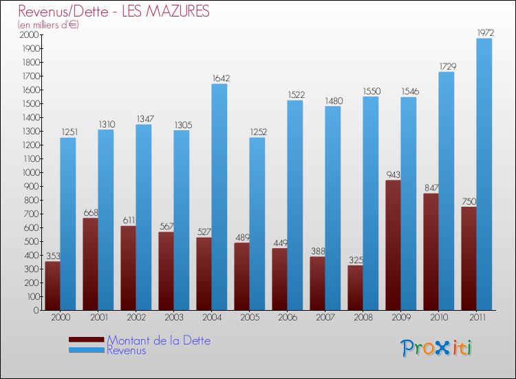 Evolution comparée de la dette et des revenus pour la commune de LES MAZURES de 2000 à 2011 Comparaison de la dette et des revenus pour LES MAZURES de 2000 à 2011