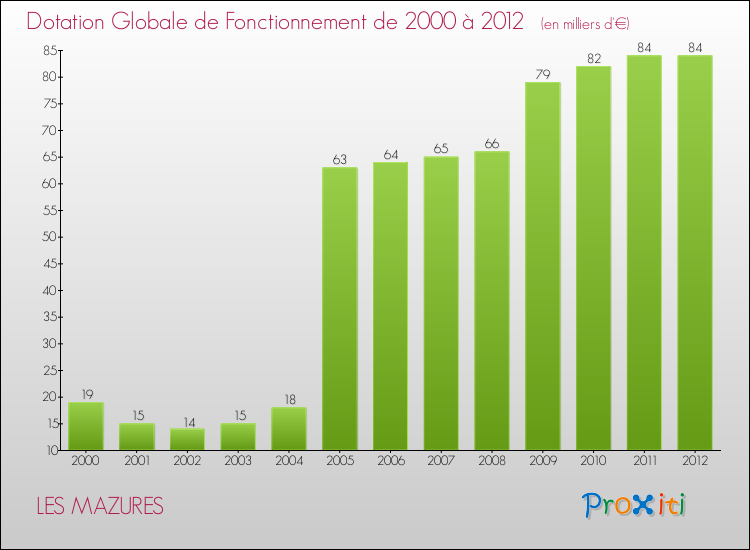 Evolution du montant de la Dotation Globale de Fonctionnement pour la commune de LES MAZURES de 2000 à 2012 Evolution du montant de la Dotation Globale de Fonctionnement pour LES MAZURES de 2000 à 2012
