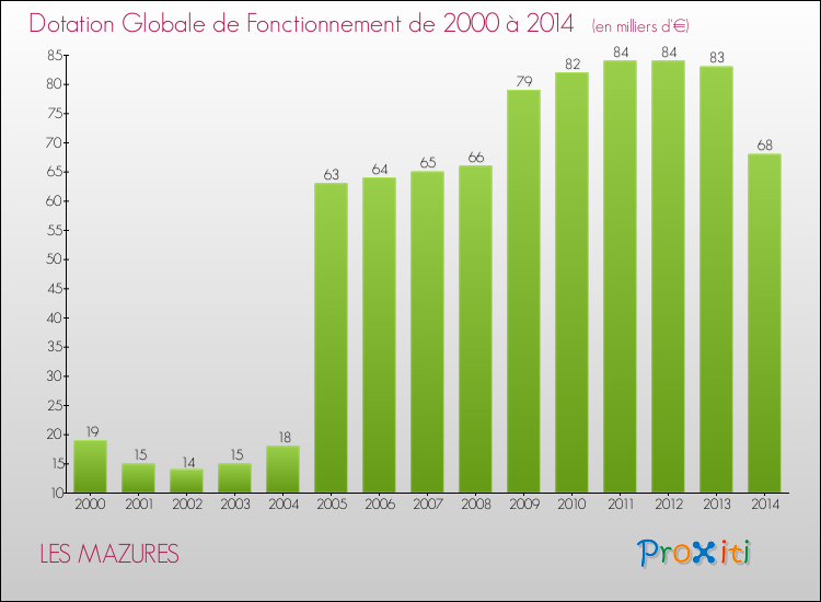 Evolution du montant de la Dotation Globale de Fonctionnement pour la commune de LES MAZURES de 2000 à 2014 Evolution du montant de la Dotation Globale de Fonctionnement pour LES MAZURES de 2000 à 2014