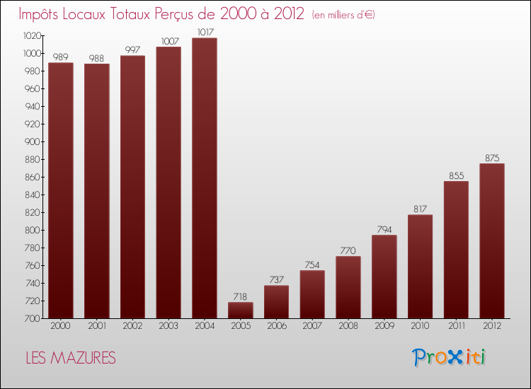Evolution des Impôts Locaux pour la commune de LES MAZURES de 2000 à 2012 Evolution des Impôts Locaux pour LES MAZURES de 2000 à 2012