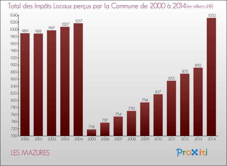 Evolution des Impôts Locaux pour la commune de LES MAZURES de 2000 à 2014 Evolution des Impôts Locaux pour LES MAZURES de 2000 à 2014