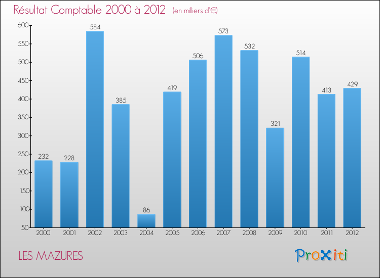 Evolution du résultat comptable pour la commune de LES MAZURES de 2000 à 2012 Evolution du résultat comptable pour LES MAZURES de 2000 à 2012