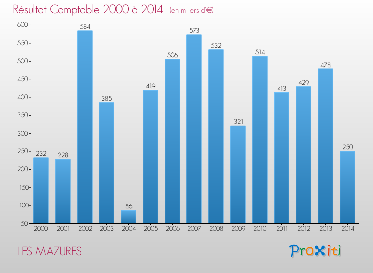 Evolution du résultat comptable pour la commune de LES MAZURES de 2000 à 2014 Evolution du résultat comptable pour LES MAZURES de 2000 à 2014