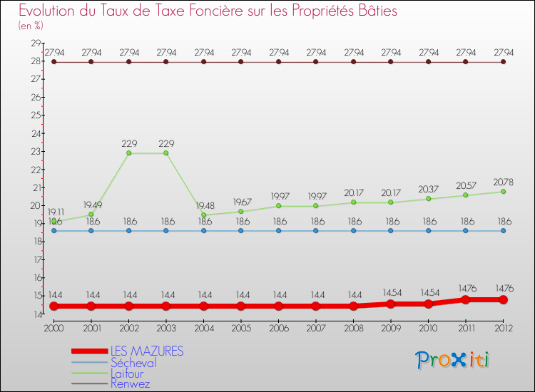 Evolution du taux de la taxe foncière sur le bati pour LES MAZURES et les communes proches de 2000 à 2012 Comparaison des taux de taxe foncière sur le bati pour LES MAZURES et les communes voisines de 2000 à 2012