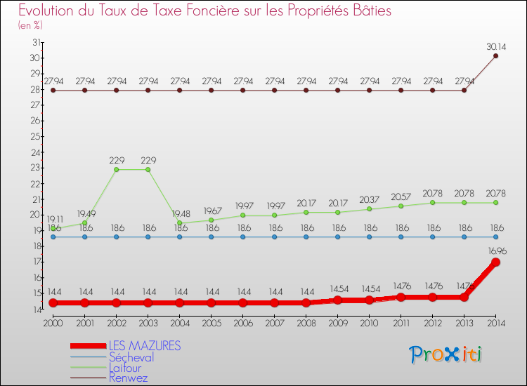 Evolution du taux de la taxe foncière sur le bati pour LES MAZURES et les communes proches de 2000 à 2014 Comparaison des taux de taxe foncière sur le bati pour LES MAZURES et les communes voisines de 2000 à 2014